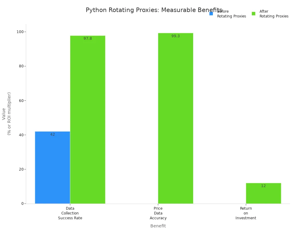 Bar chart comparing data collection success rate, price data accuracy, and ROI before and after using rotating proxies in Python