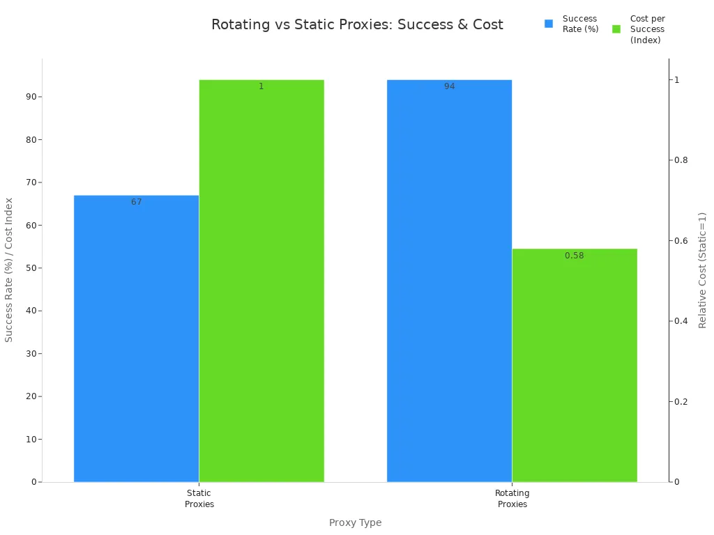 Bar chart comparing success rates and cost per successful request for static and rotating proxies in Python web scraping