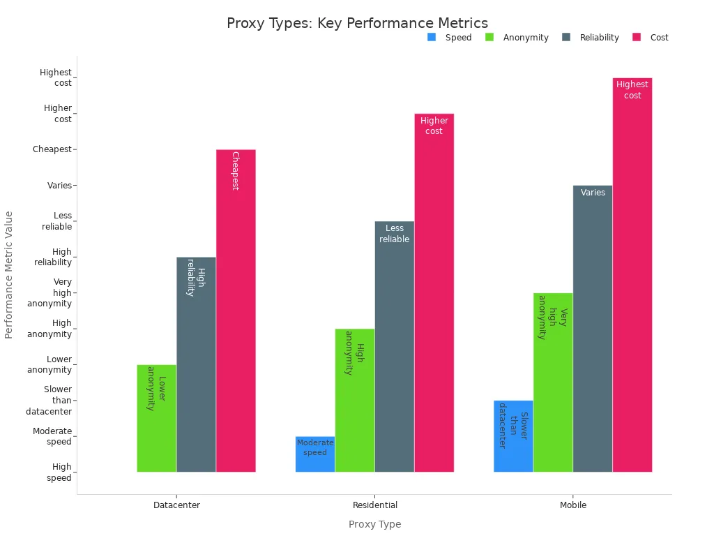 Grouped bar chart comparing speed, anonymity, reliability, and cost for datacenter, residential, and mobile proxies