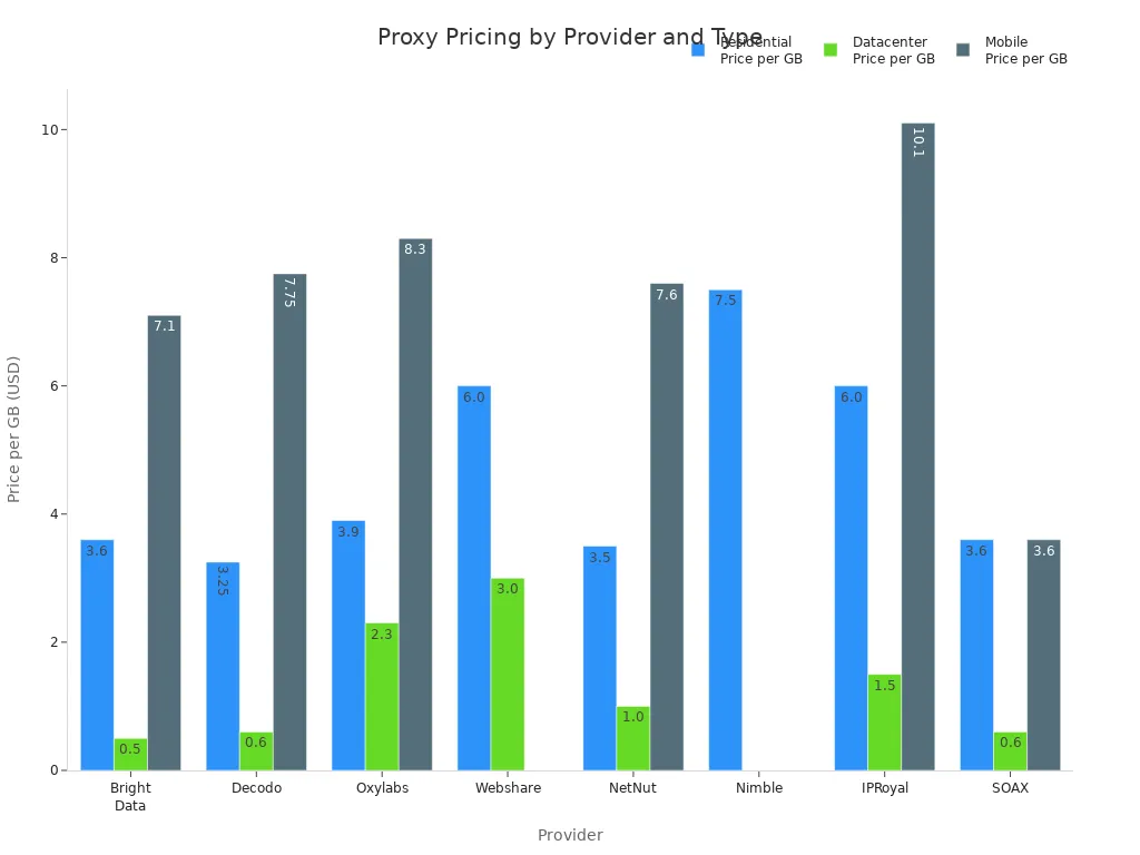 Bar chart comparing average per-GB prices for residential, datacenter, and mobile proxies across major providers