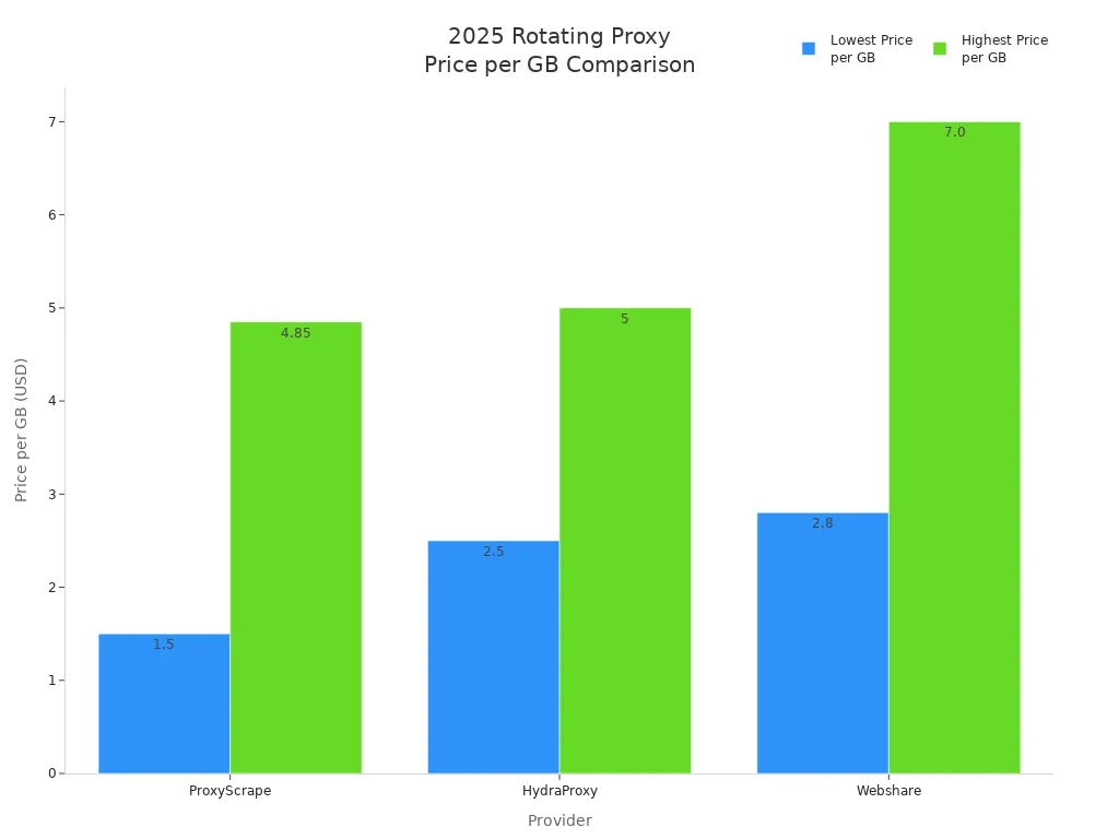 Bar chart comparing lowest and highest price per GB for ProxyScrape, HydraProxy, and Webshare in 2025