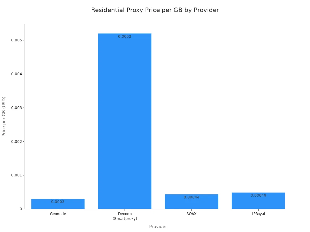 Bar chart comparing residential proxy price per GB for Geonode, Decodo (Smartproxy), SOAX, and IPRoyal