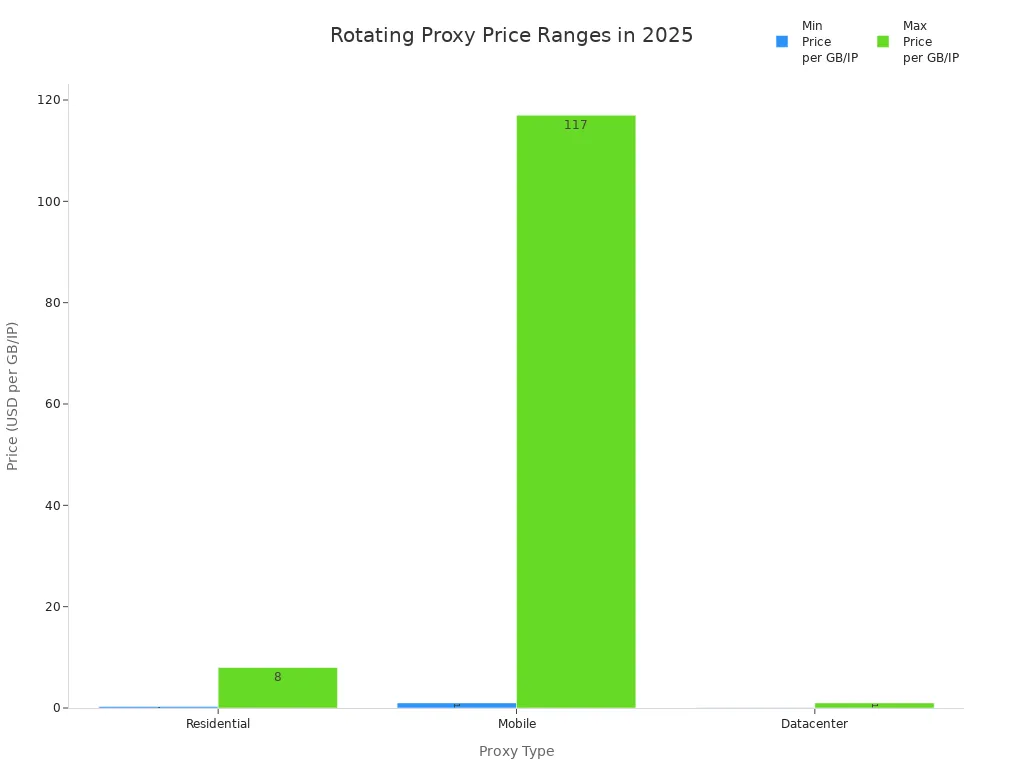 Bar chart comparing 2025 price ranges for residential, mobile, and datacenter proxies