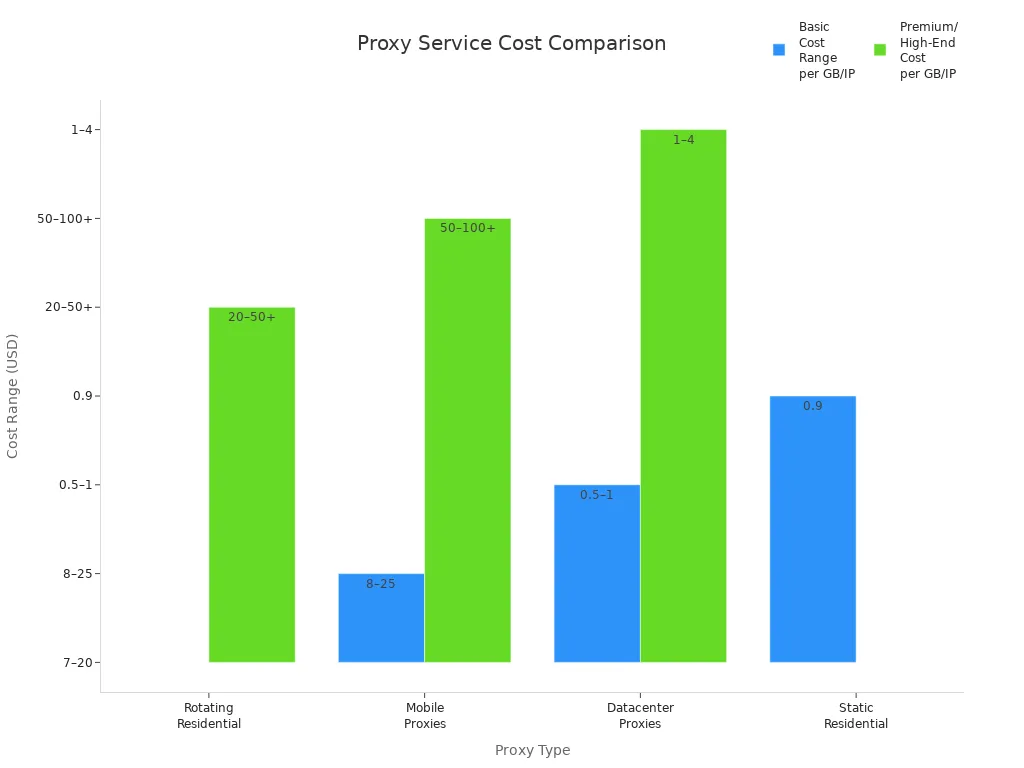 Bar chart comparing costs of rotating, mobile, datacenter, and static residential proxies