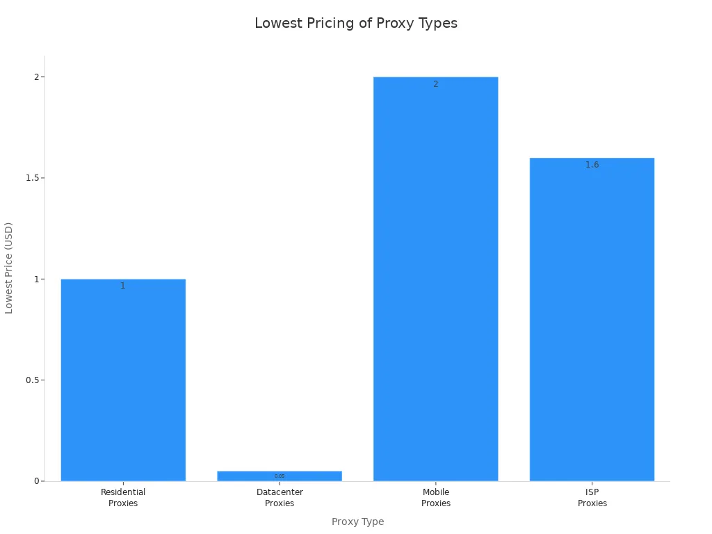 Bar chart comparing lowest prices for residential, datacenter, mobile, and ISP proxies
