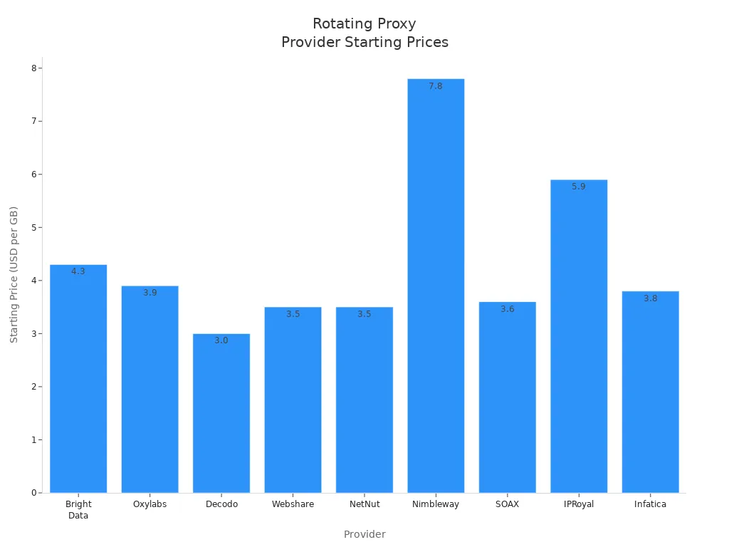 Bar chart comparing starting prices per GB for nine rotating proxy providers