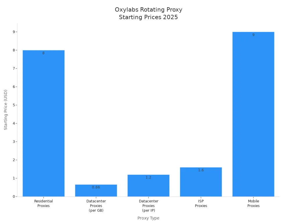Bar chart comparing starting prices for Oxylabs proxy types in 2025