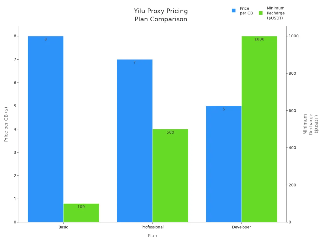Bar chart comparing Yilu Proxy plans by price per GB and minimum recharge