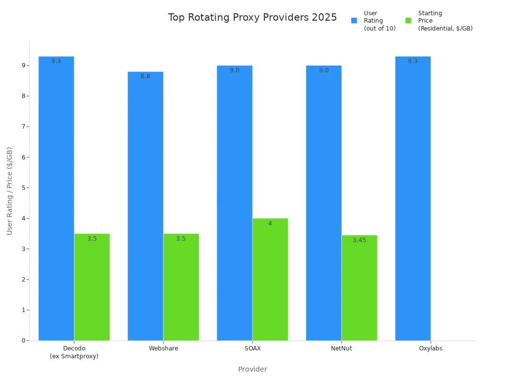 Bar chart comparing user ratings and starting residential prices of top rotating proxy providers in 2025