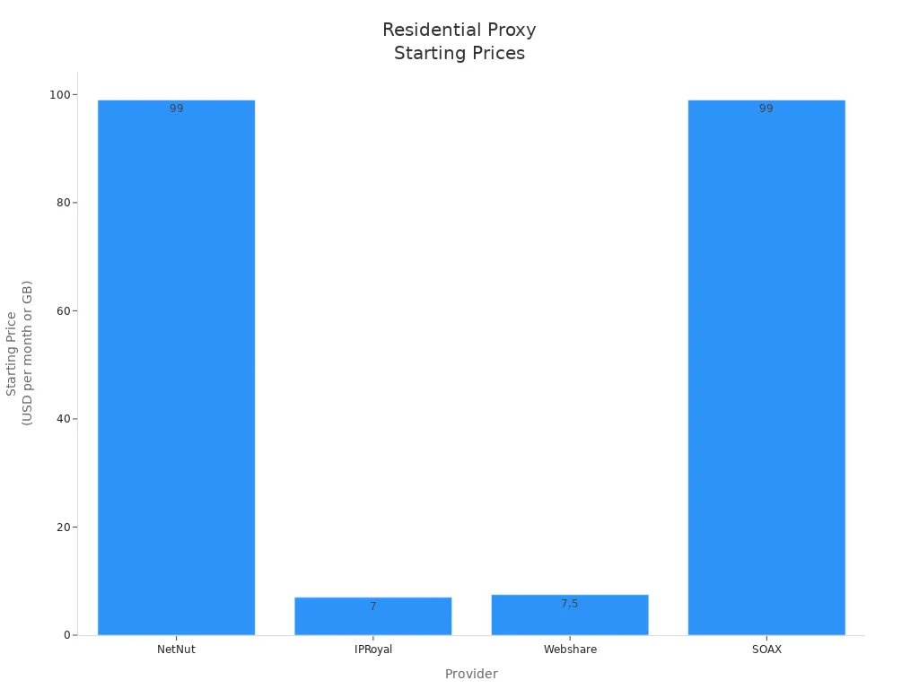 Bar chart comparing residential proxy starting prices for NetNut, IPRoyal, Webshare, and SOAX