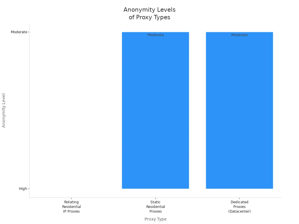 Bar chart comparing anonymity levels among rotating IP, static, and dedicated proxies