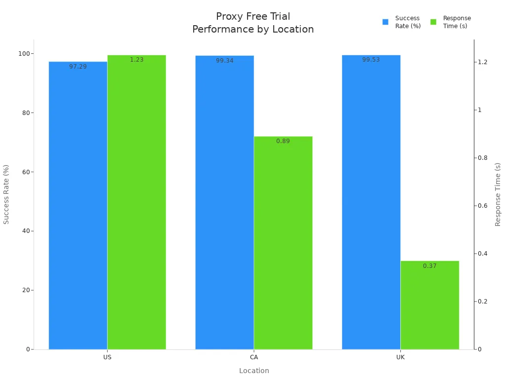 Bar chart comparing proxy success rate and response time for US, CA, and UK