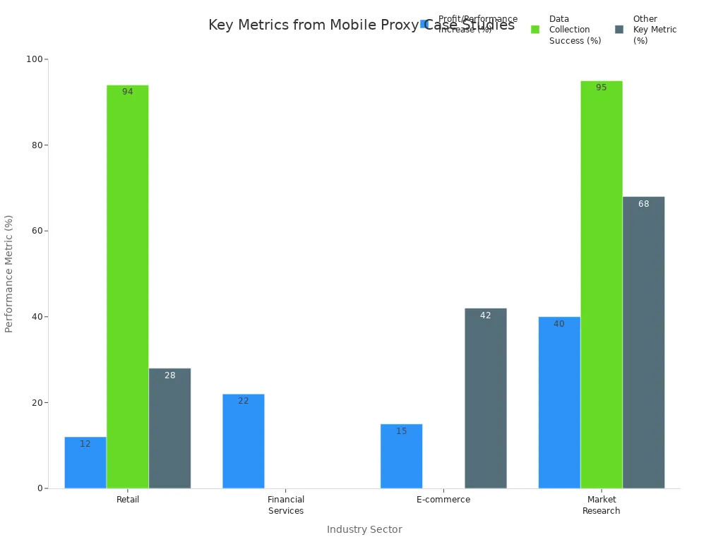 Bar chart comparing key performance metrics across four industry sectors using unlimited bandwidth mobile proxies