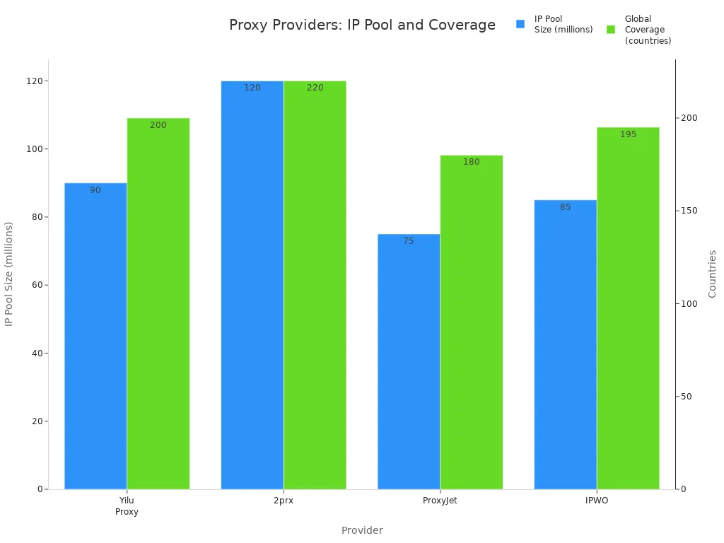 Bar chart comparing IP pool size and global coverage of Yilu Proxy, 2prx, ProxyJet, and IPWO