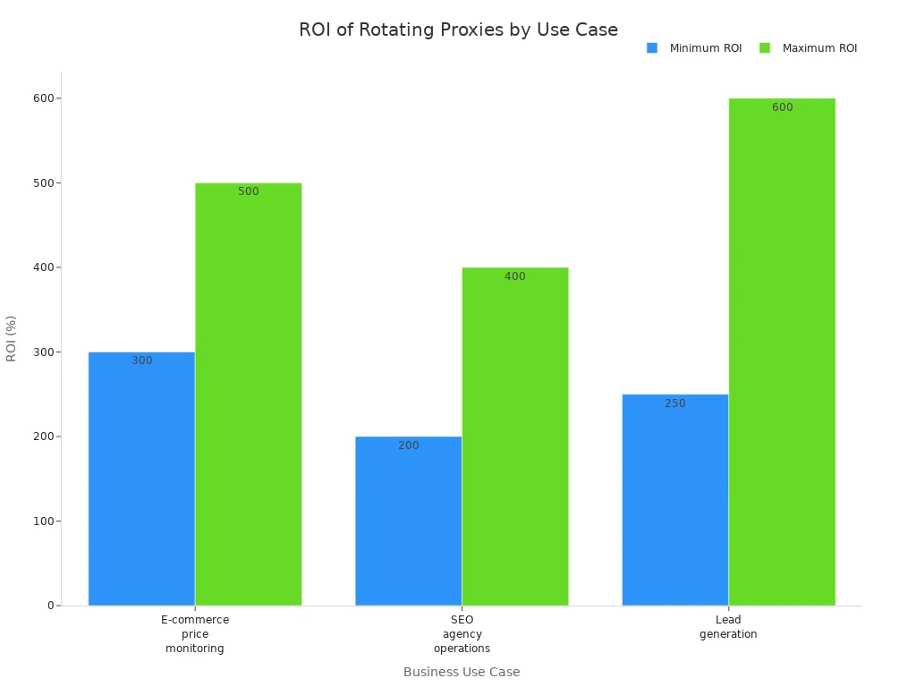 Bar chart comparing ROI ranges for e-commerce, SEO, and lead generation using rotating proxies
