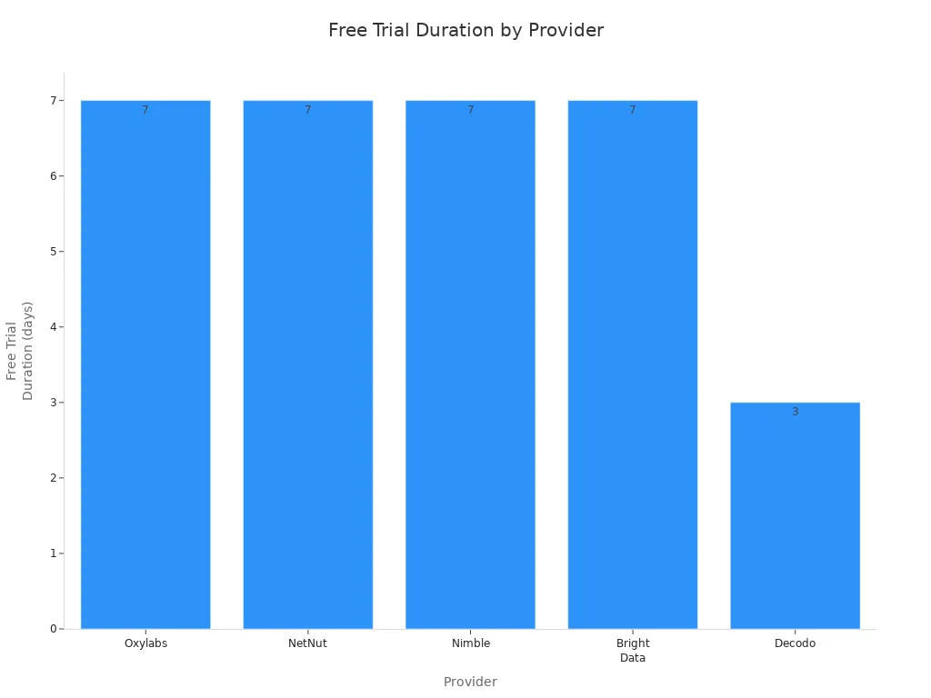 Bar chart showing free trial durations for leading proxy providers