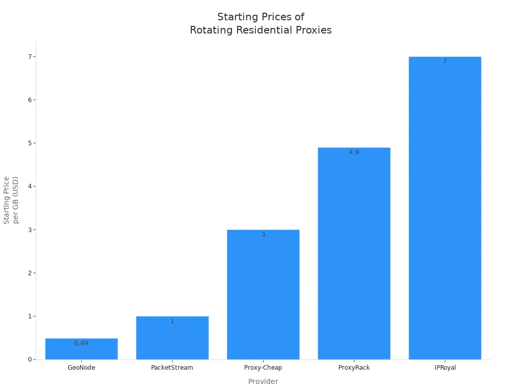 Bar chart comparing starting prices per GB for five residential proxy providers in 2024