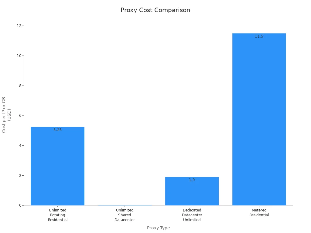 Bar chart comparing average cost per IP or GB for unlimited and metered proxy types
