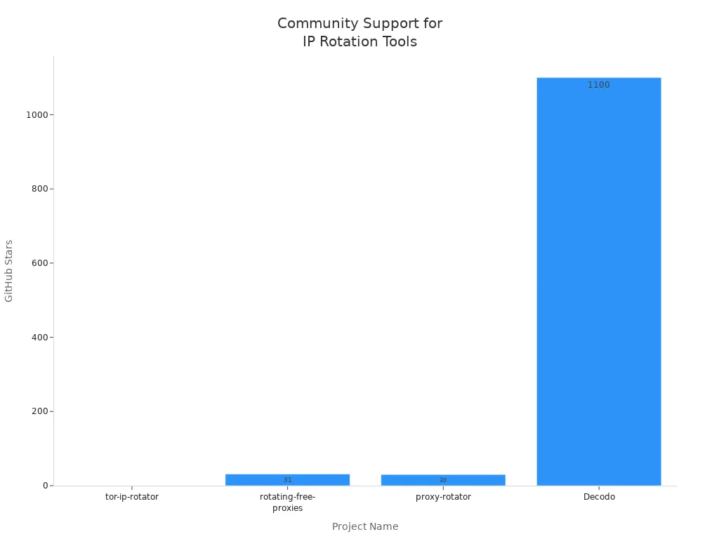 Bar chart comparing GitHub stars for open-source Python IP rotation tools
