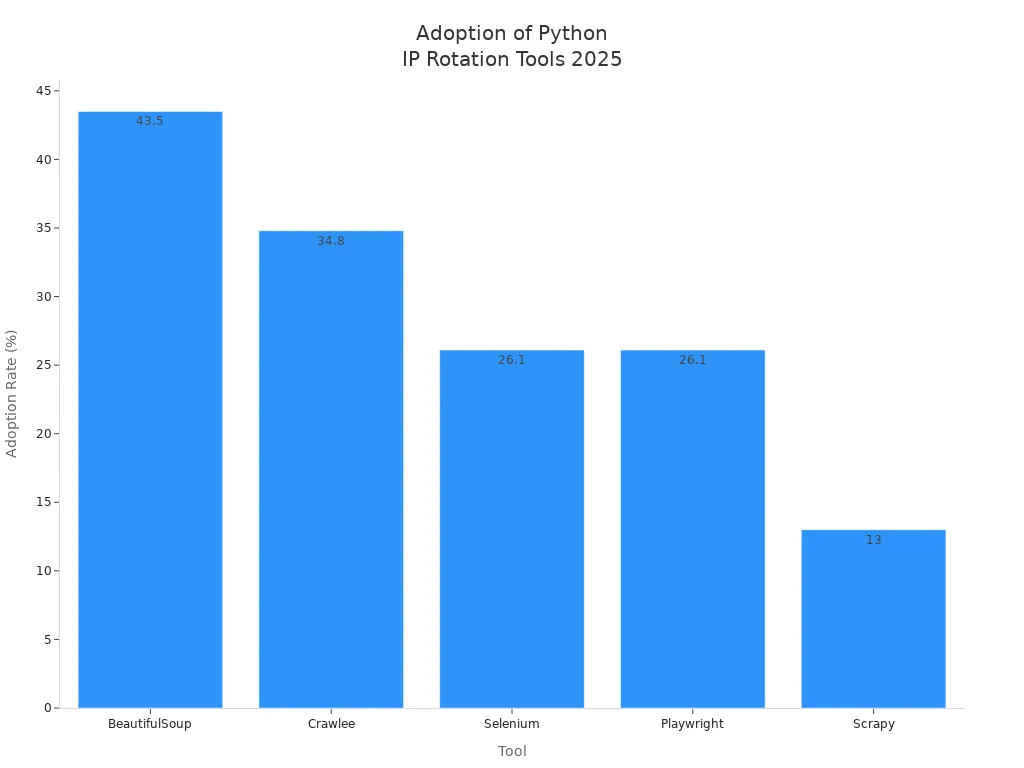 Bar chart showing adoption rates of Python tools for IP rotation in 2025