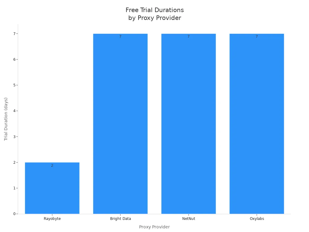 Bar chart comparing free trial durations for proxy providers