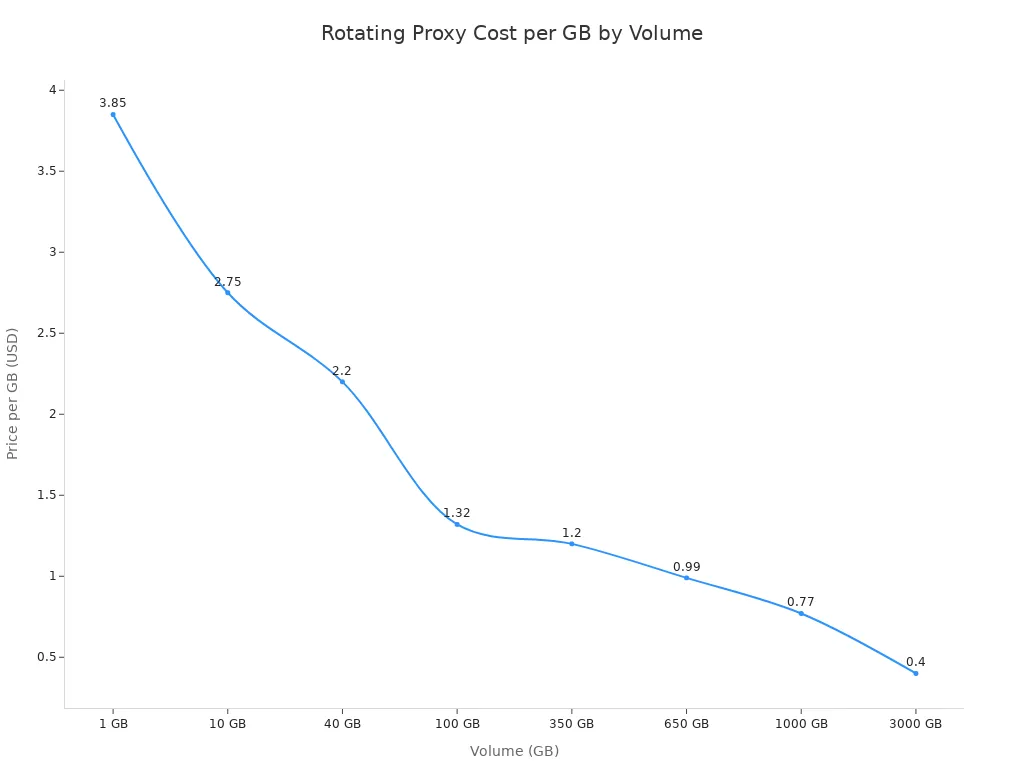 Line chart showing price per GB for rotating proxies decreasing as volume increases