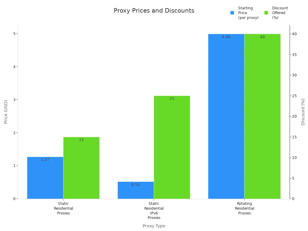 Bar chart comparing starting prices and discounts for three residential proxy types