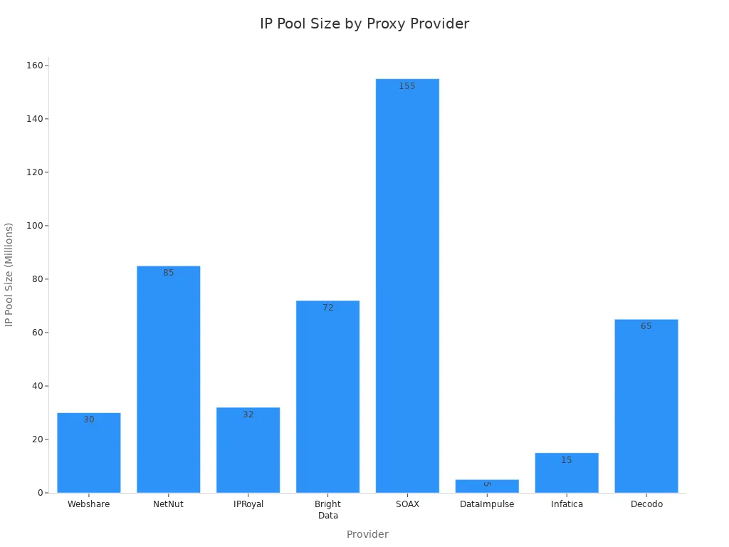 Bar chart comparing IP pool sizes of major rotating proxy providers