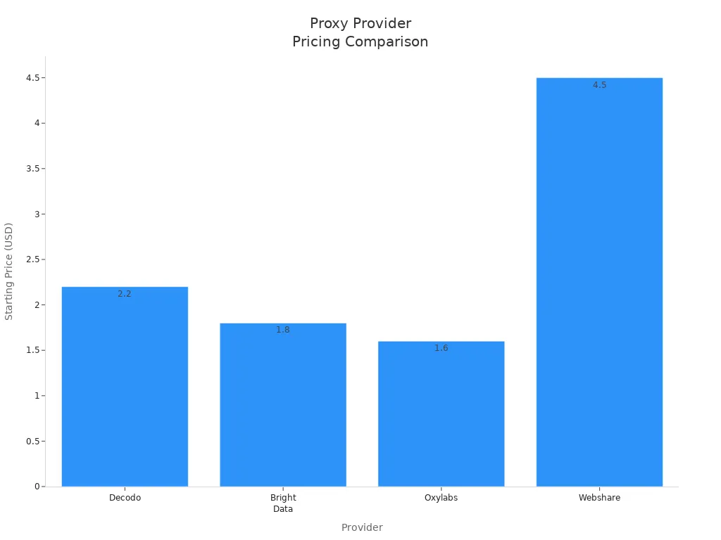 Bar chart comparing starting prices of proxy providers for Python requests users