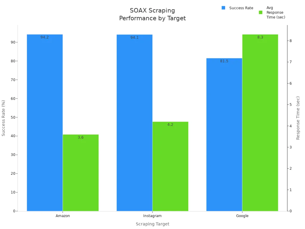 Bar chart comparing SOAX success rates and response times for Amazon, Instagram, and Google