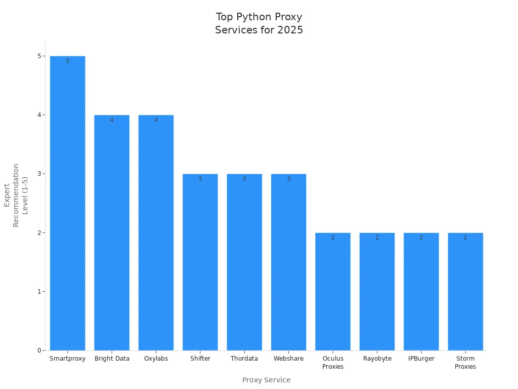 Bar chart comparing expert recommendation levels for Python rotating proxy services in 2025