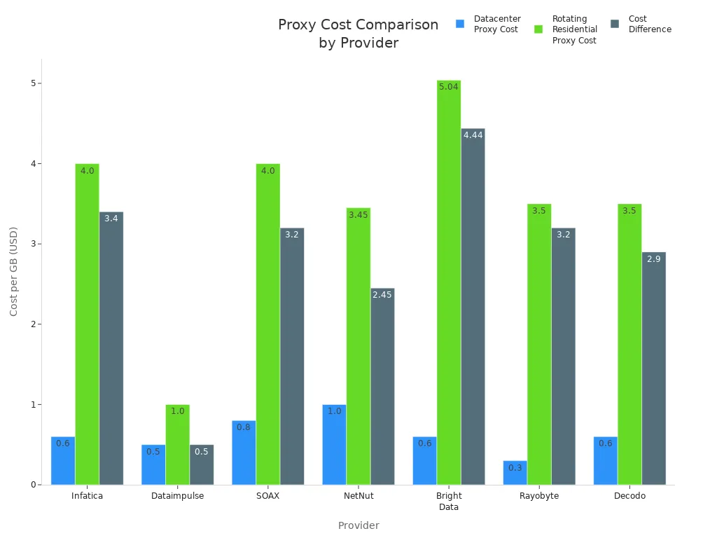 Bar chart comparing datacenter and rotating residential proxy costs and their differences across providers