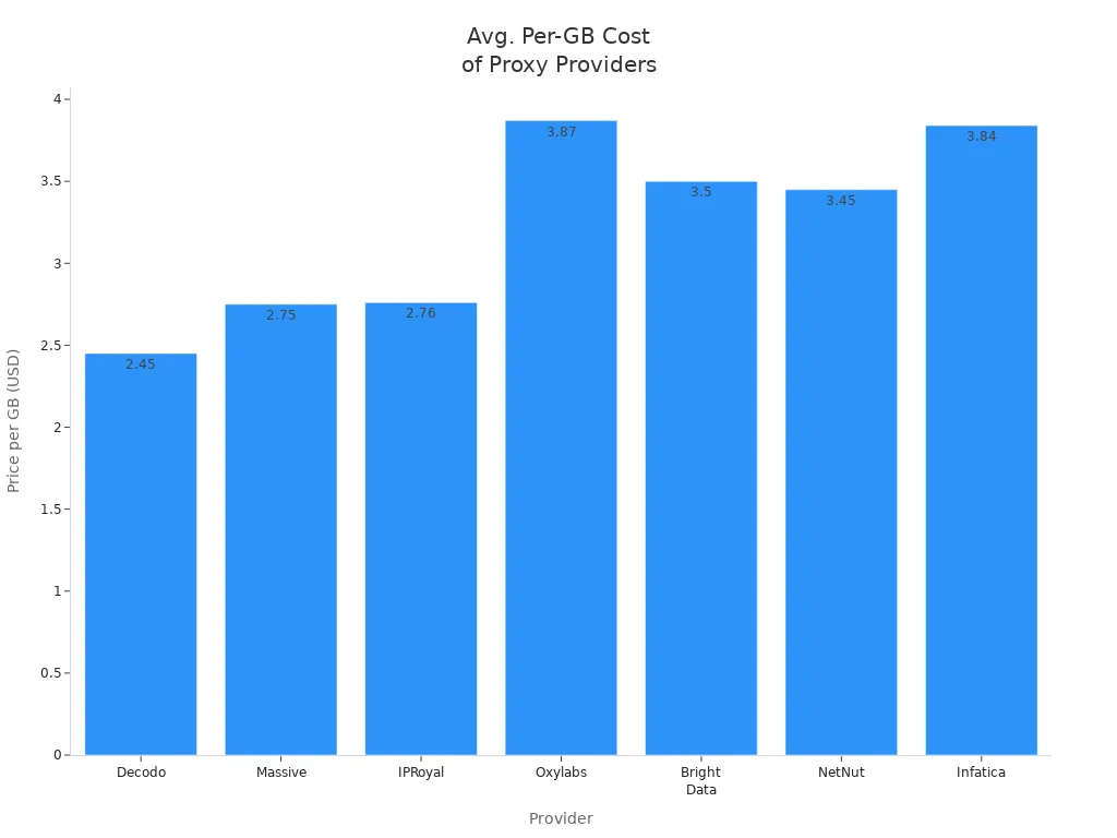 Bar chart comparing average per-GB costs of major rotating proxy providers for medium-scale scraping