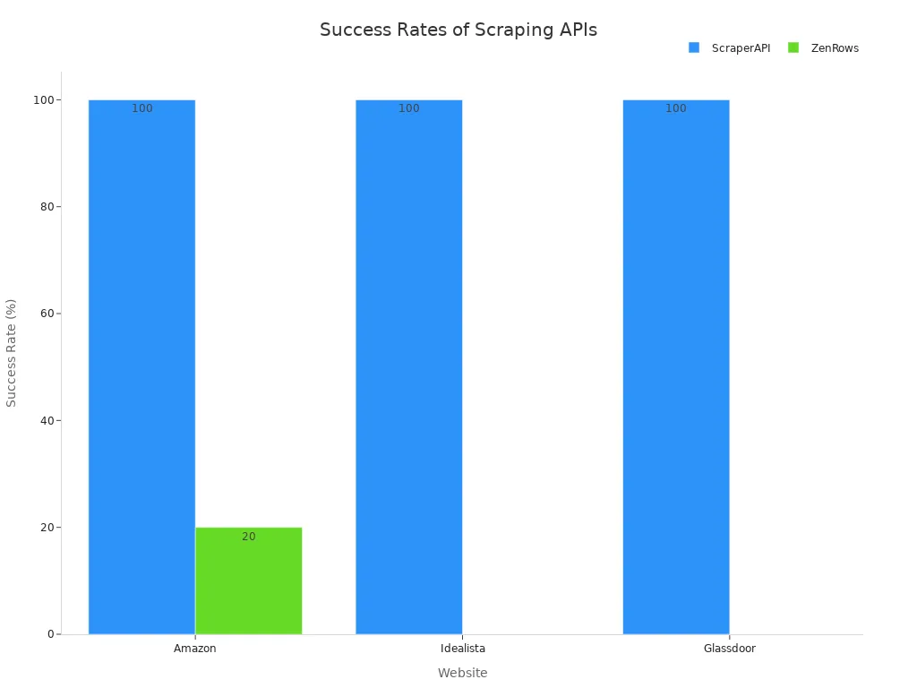 Grouped bar chart comparing success rates of ScraperAPI and ZenRows across Amazon, Idealista, and Glassdoor