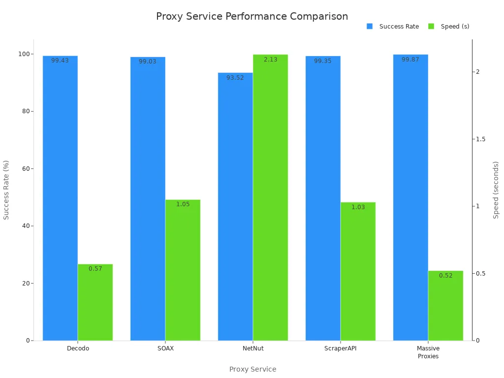 Bar chart comparing success rate and speed of top proxy services