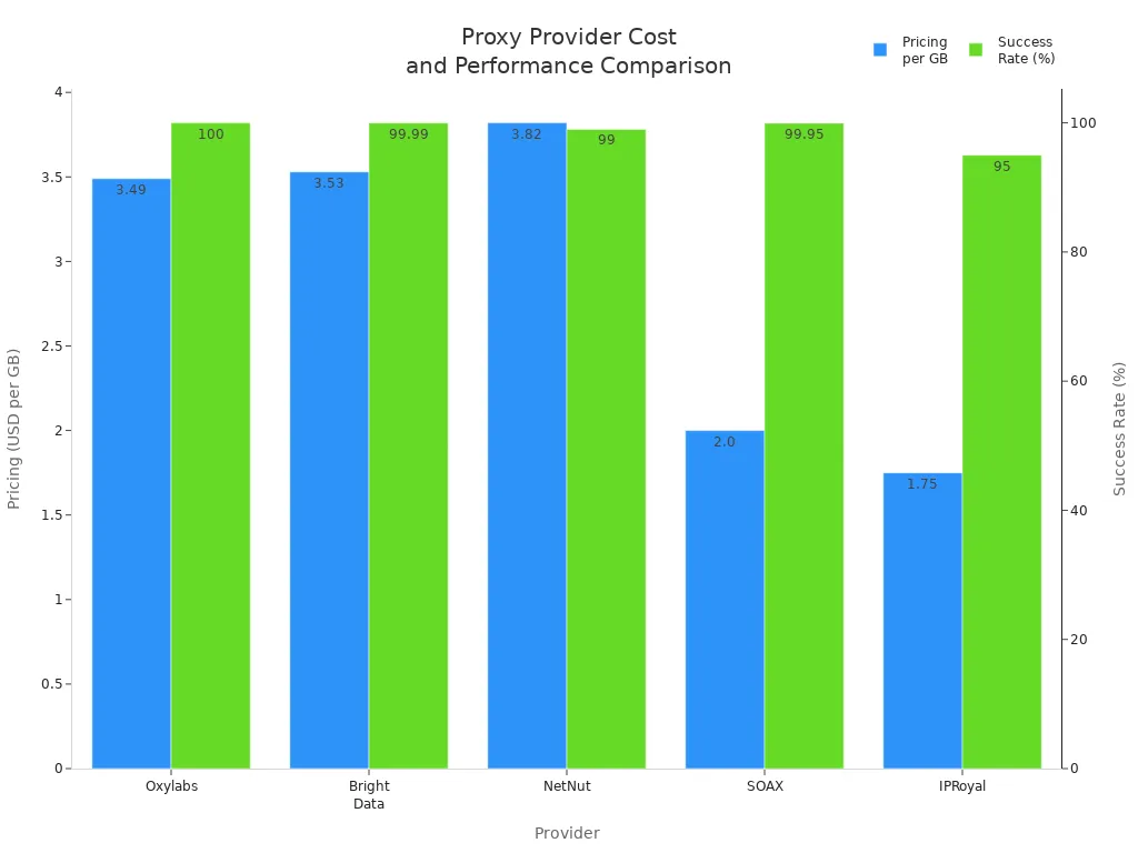 Bar chart comparing proxy providers by cost and success rate