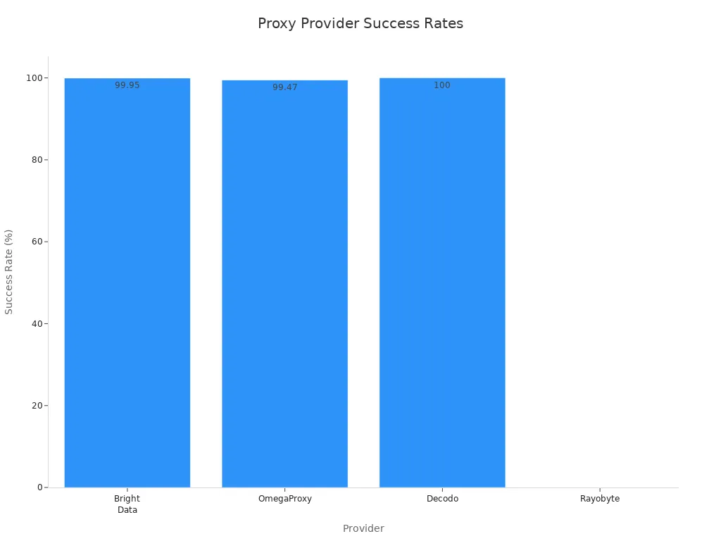 Bar chart comparing success rates of top rotating proxy providers