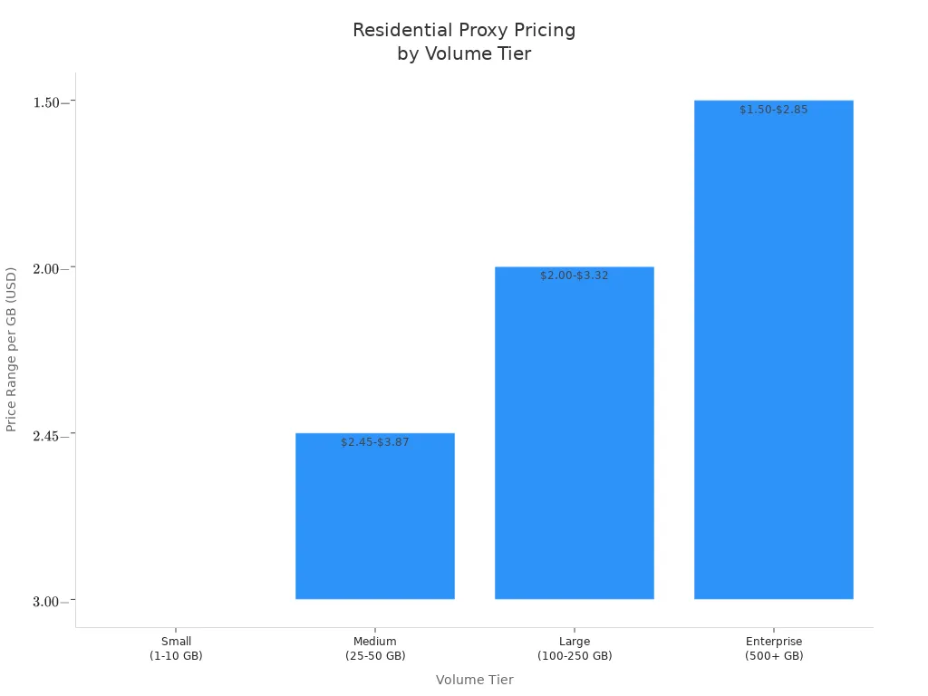 Bar chart showing residential proxy price ranges per GB for different volume tiers