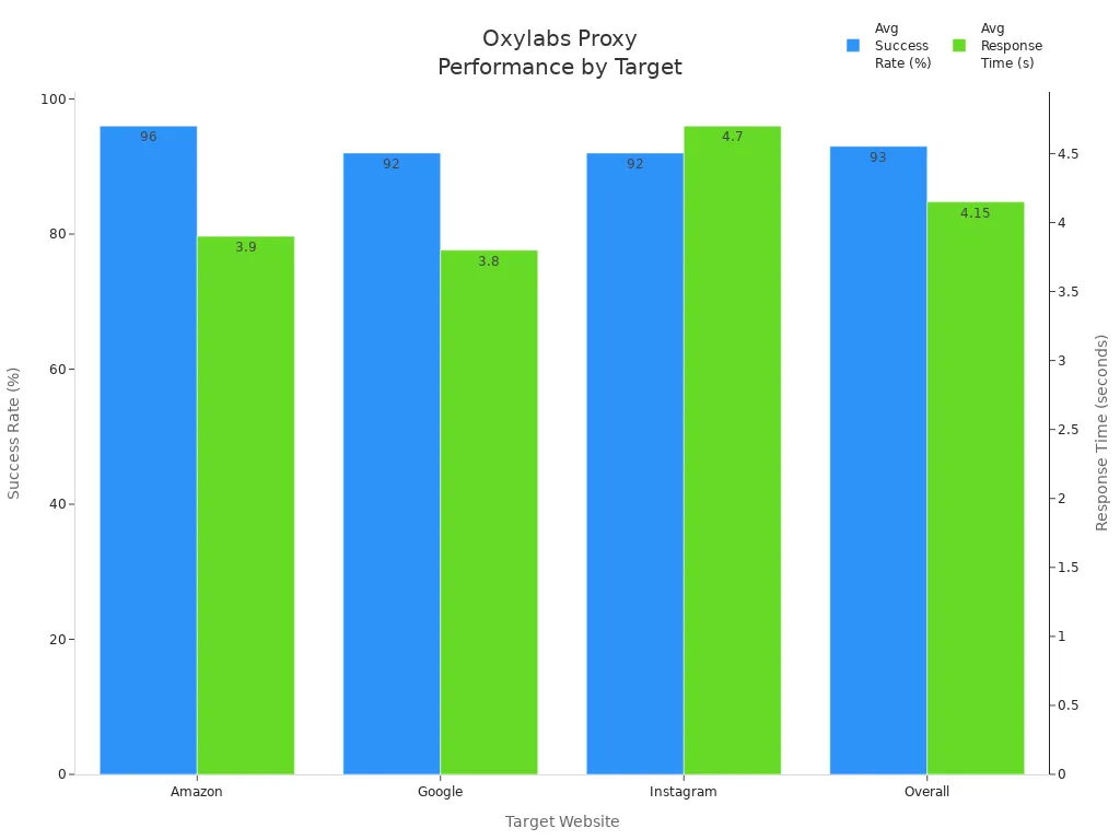Bar chart comparing Oxylabs residential proxy success rates and response times for Amazon, Google, Instagram, and overall.
