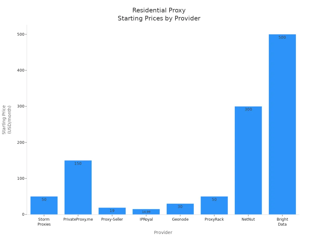 Bar chart comparing starting monthly prices for residential proxies across eight providers.