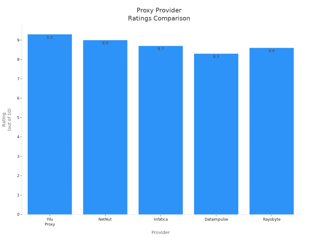 Bar chart comparing ratings of Yilu Proxy and other providers