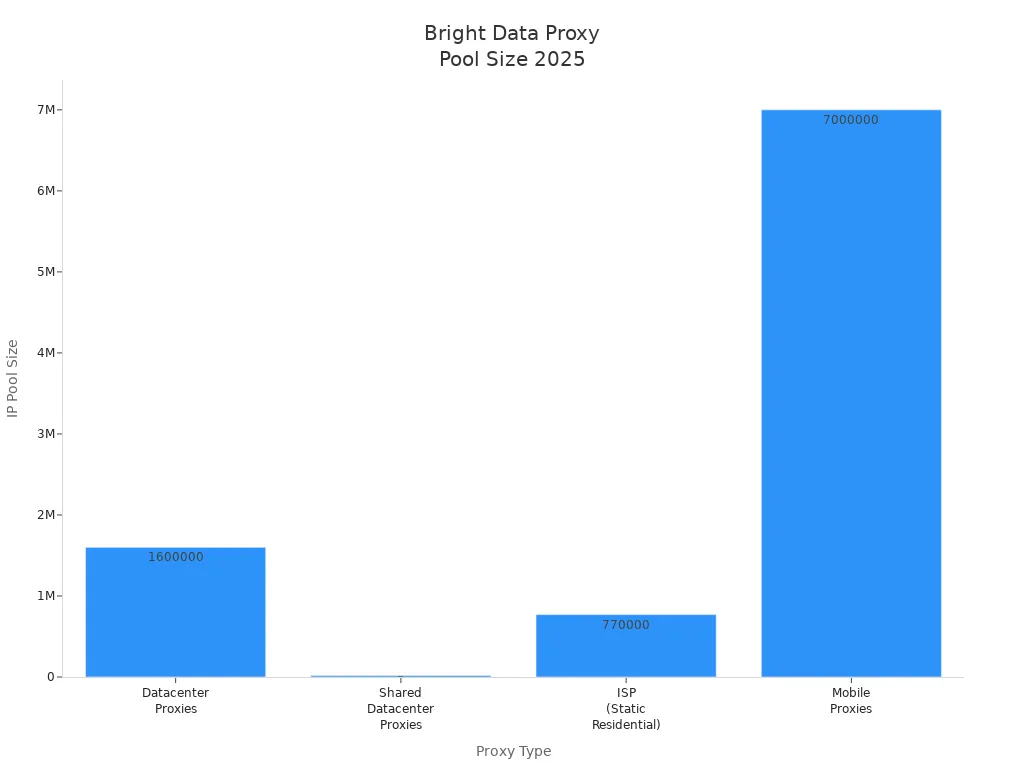 Bar chart comparing Bright Data proxy pool sizes by type in 2025