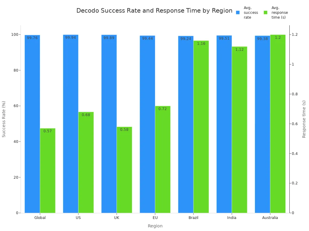 Grouped bar chart showing Decodo'
                style=