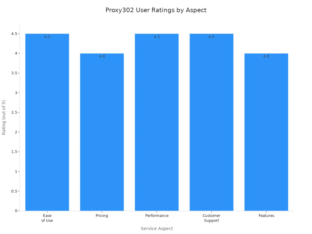 Bar chart comparing user ratings for Proxy302 features, pricing, and support
