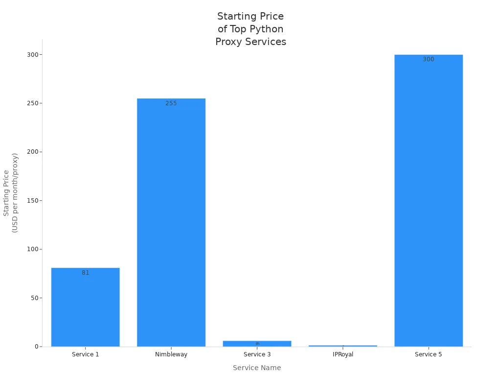 Bar chart comparing starting prices of top Python rotating proxy services