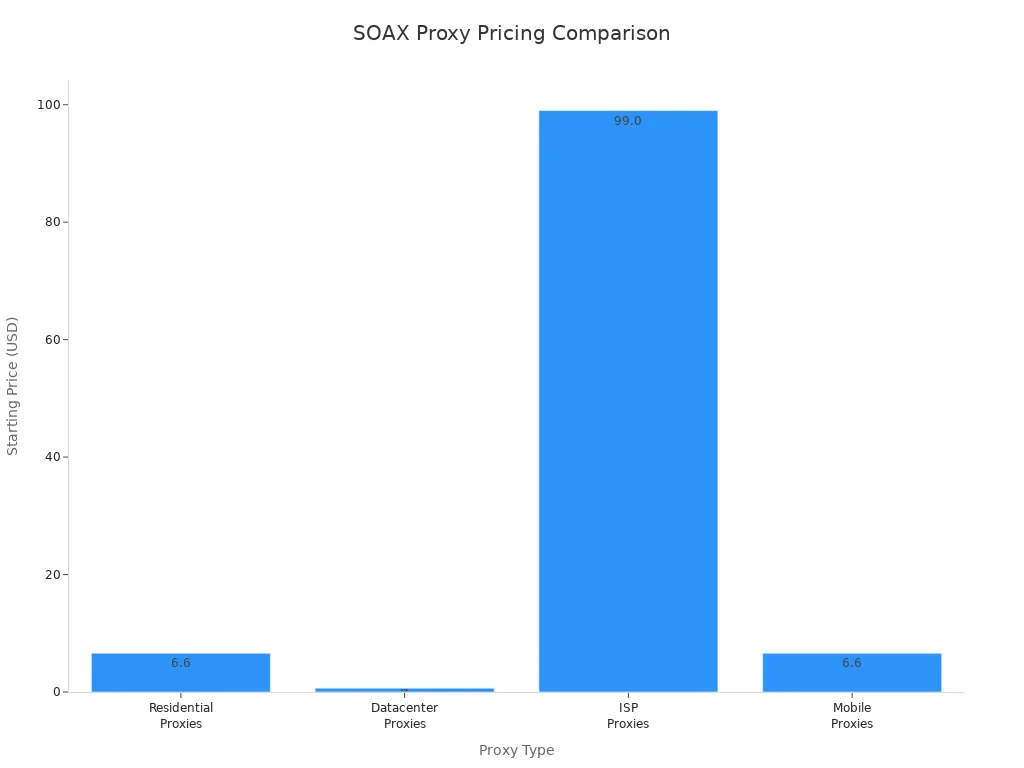 Bar chart comparing starting prices of SOAX proxy types