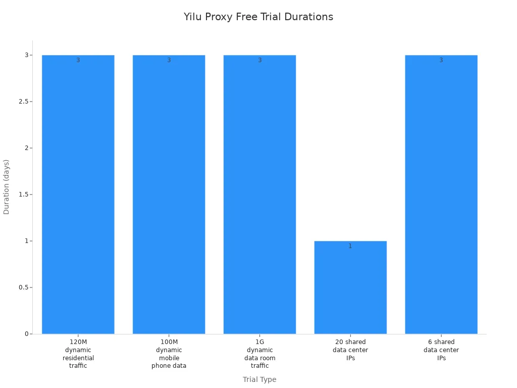 Bar chart showing free trial durations for different Yilu Proxy types