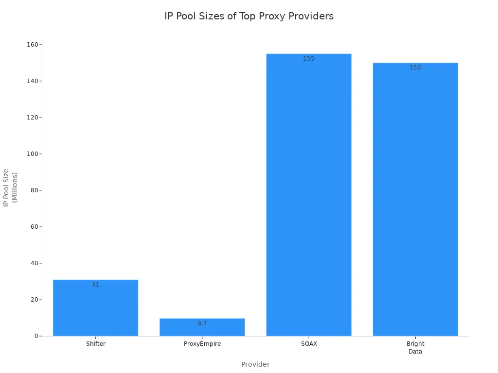 Bar chart comparing IP pool sizes of Shifter, ProxyEmpire, SOAX, and Bright Data