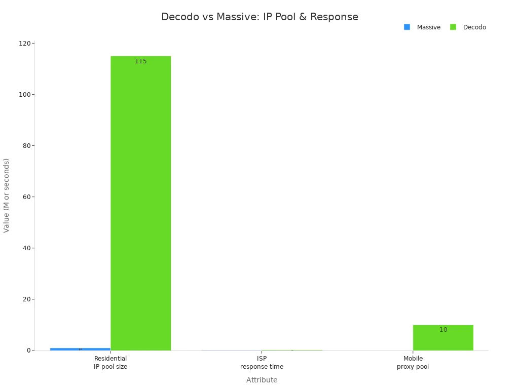 Bar chart comparing Decodo and Massive on IP pool size and response time