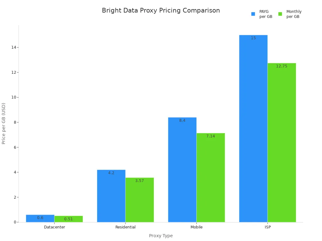 Bar chart comparing Bright Data proxy types and their per GB pricing